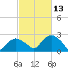 Southold tide chart for Wednesday, October 13, 2021