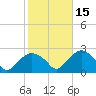 Southold tide chart for Friday, October 15, 2021