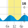 Southold tide chart for Saturday, October 16, 2021