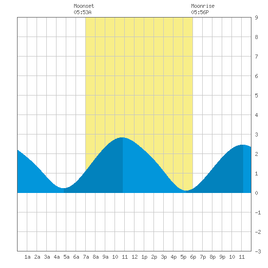 Southold tide chart for Tuesday, October 19, 2021