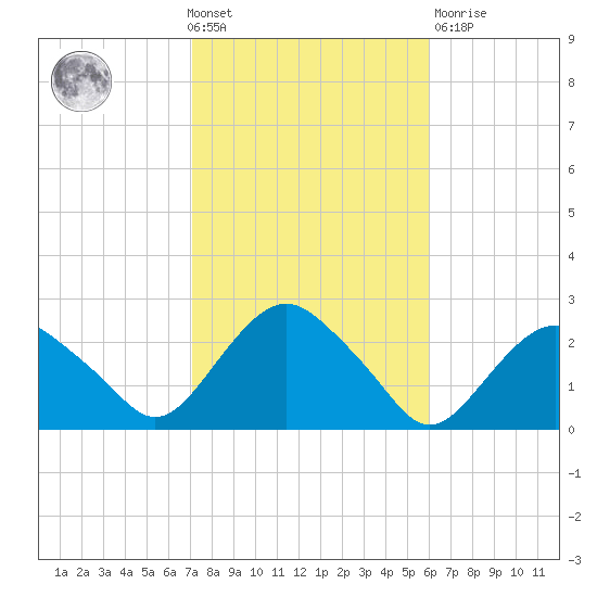Southold tide chart for Wednesday, October 20, 2021