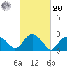 Southold tide chart for Wednesday, October 20, 2021