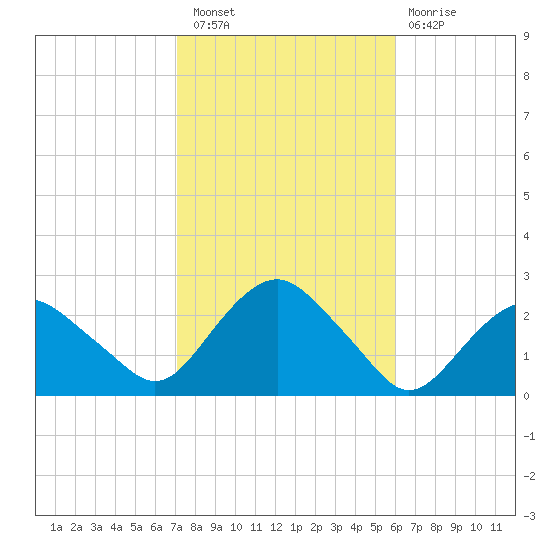 Southold tide chart for Thursday, October 21, 2021