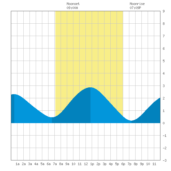 Southold tide chart for Friday, October 22, 2021