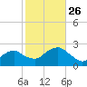 Southold tide chart for Tuesday, October 26, 2021