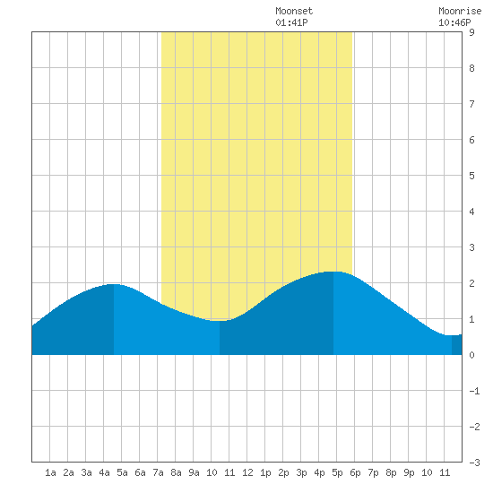 Southold tide chart for Wednesday, October 27, 2021