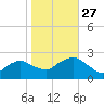 Southold tide chart for Wednesday, October 27, 2021