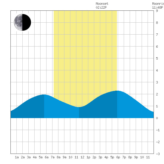 Southold tide chart for Thursday, October 28, 2021