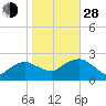 Southold tide chart for Thursday, October 28, 2021