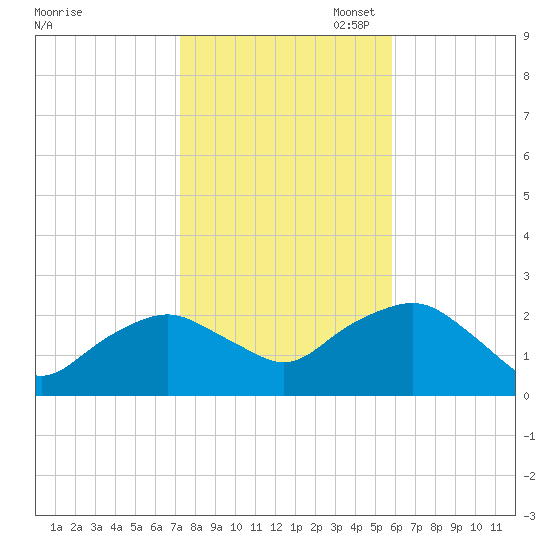 Southold tide chart for Friday, October 29, 2021
