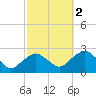 Southold tide chart for Saturday, October 2, 2021