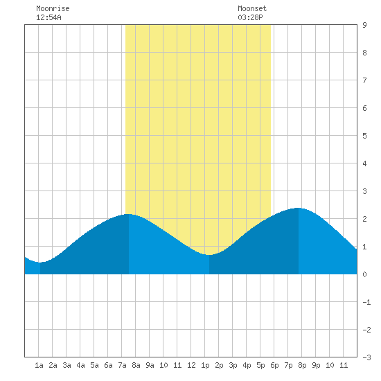 Southold tide chart for Saturday, October 30, 2021