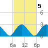 Southold tide chart for Tuesday, October 5, 2021