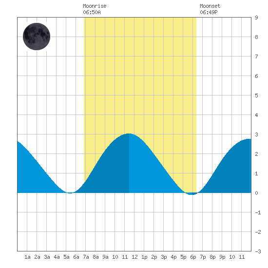 Southold tide chart for Wednesday, October 6, 2021