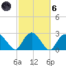 Southold tide chart for Wednesday, October 6, 2021