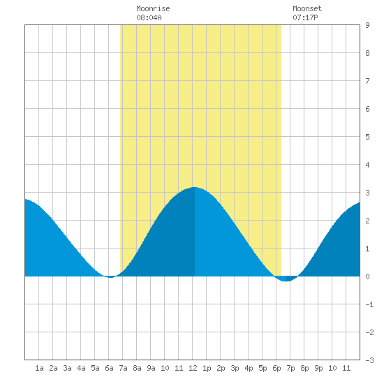 Southold tide chart for Thursday, October 7, 2021