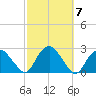 Southold tide chart for Thursday, October 7, 2021