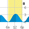 Southold tide chart for Friday, October 8, 2021