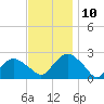 Southold tide chart for Wednesday, November 10, 2021