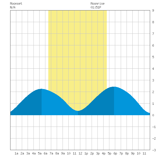 Southold tide chart for Friday, November 12, 2021