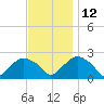 Southold tide chart for Friday, November 12, 2021