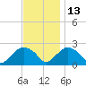 Southold tide chart for Saturday, November 13, 2021