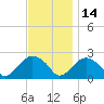 Southold tide chart for Sunday, November 14, 2021