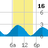 Southold tide chart for Tuesday, November 16, 2021