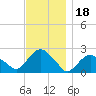 Southold tide chart for Thursday, November 18, 2021