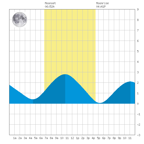 Southold tide chart for Friday, November 19, 2021