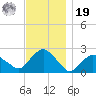 Southold tide chart for Friday, November 19, 2021