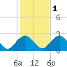 Southold tide chart for Monday, November 1, 2021