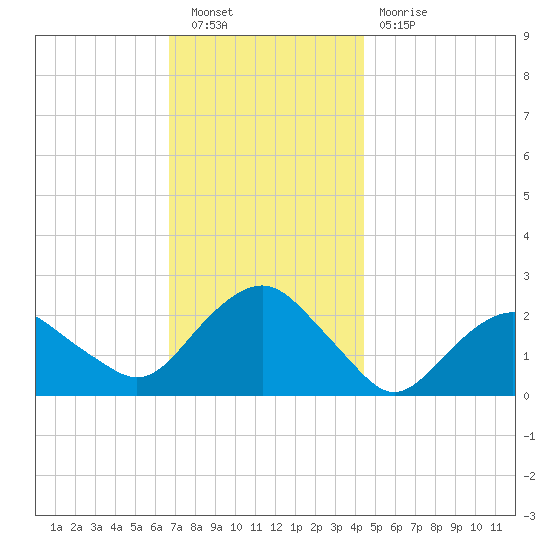Southold tide chart for Saturday, November 20, 2021