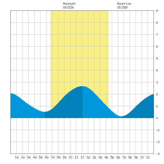 Southold tide chart for Sunday, November 21, 2021
