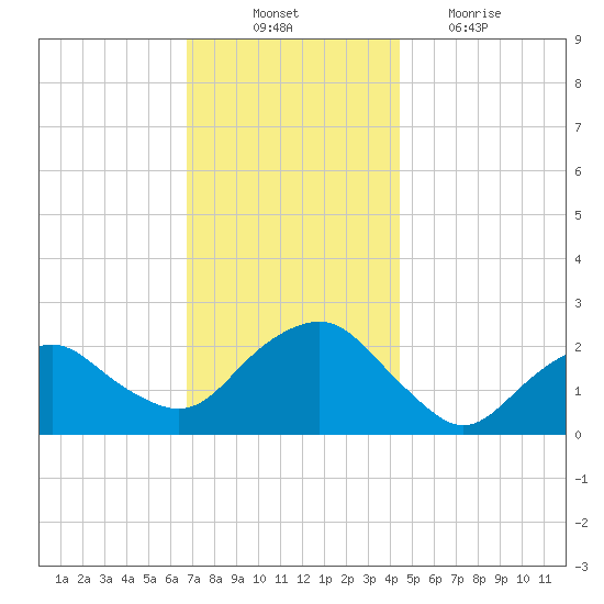 Southold tide chart for Monday, November 22, 2021