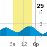 Southold tide chart for Thursday, November 25, 2021