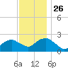 Southold tide chart for Friday, November 26, 2021