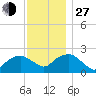 Southold tide chart for Saturday, November 27, 2021