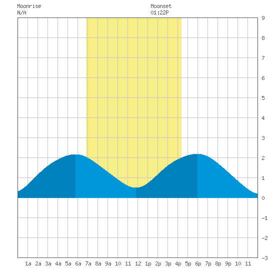 Southold tide chart for Sunday, November 28, 2021