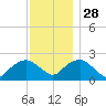 Southold tide chart for Sunday, November 28, 2021