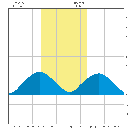 Southold tide chart for Monday, November 29, 2021
