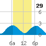 Southold tide chart for Monday, November 29, 2021