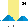 Southold tide chart for Tuesday, November 30, 2021