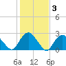 Southold tide chart for Wednesday, November 3, 2021