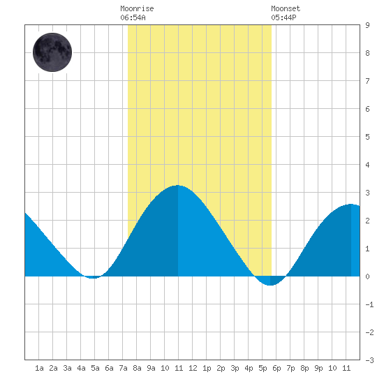 Southold tide chart for Thursday, November 4, 2021