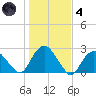 Southold tide chart for Thursday, November 4, 2021
