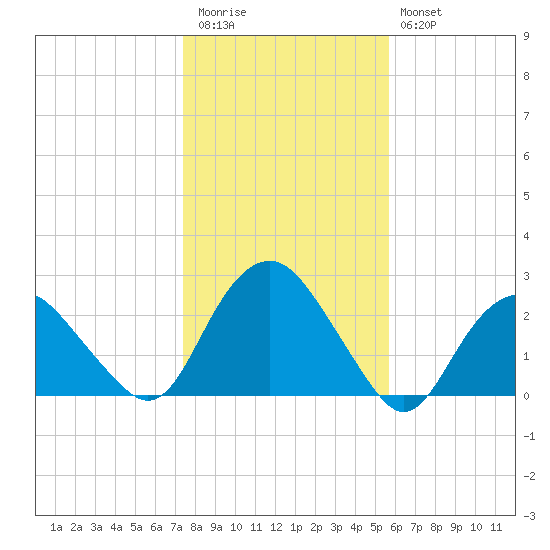 Southold tide chart for Friday, November 5, 2021