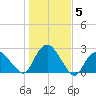 Southold tide chart for Friday, November 5, 2021