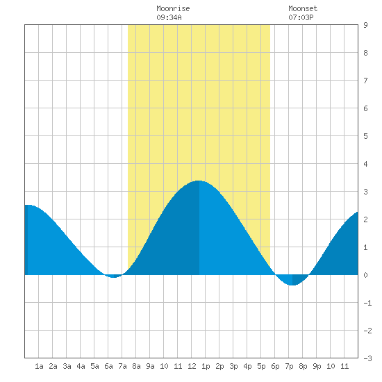 Southold tide chart for Saturday, November 6, 2021