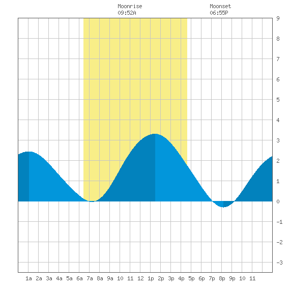 Southold tide chart for Sunday, November 7, 2021